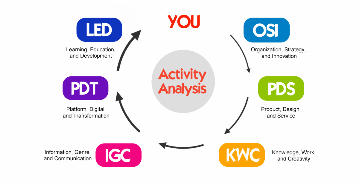 Activity: Analyse and Discuss Your Data