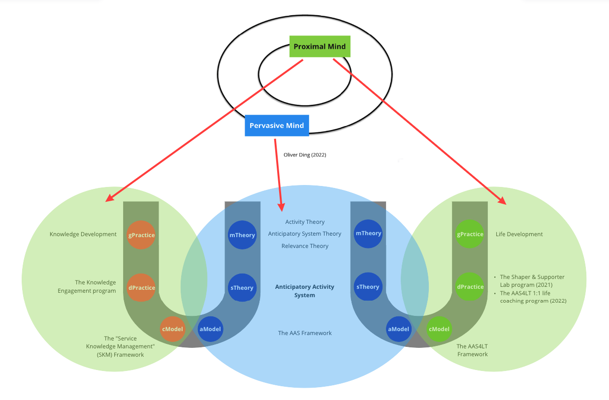 D as Diagramming: An Integrated Framework for Studying Knowledge Diagrams  (Part 3A), by Oliver Ding, CALL4