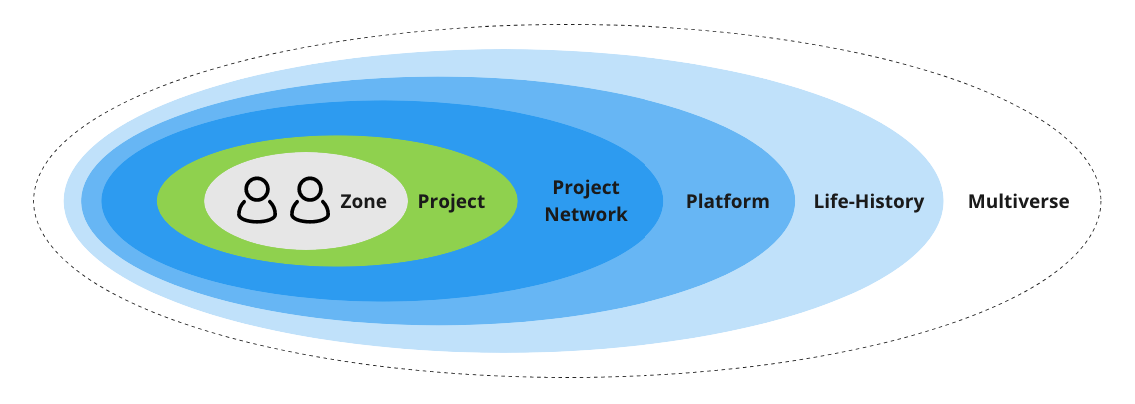 Slow Cognition: The Development of "Project Engagement"