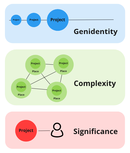 Slow Cognition: The Development of "Project Engagement"