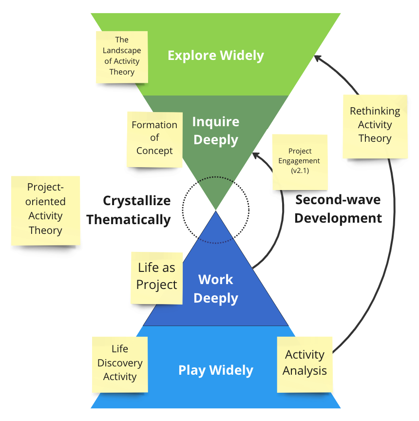 Slow Cognition: The Activity U Project and Creative Life Curation