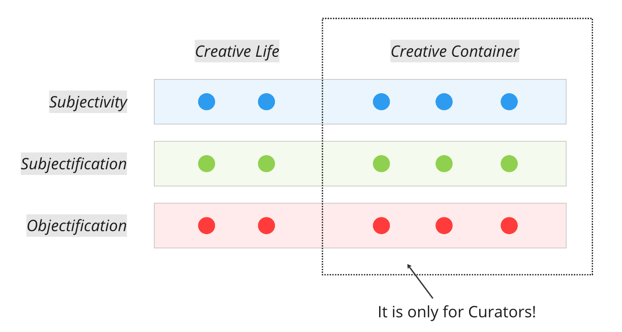 Creative Life Curation: Kinds of Actors