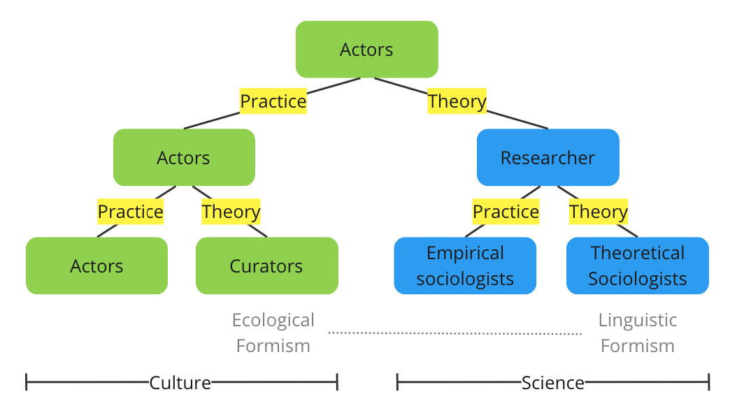 Creative Life Curation: Kinds of Actors