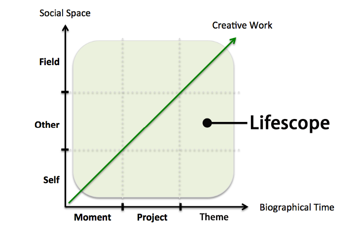 Lifescope: The World of Activity for Creative Life Curation
