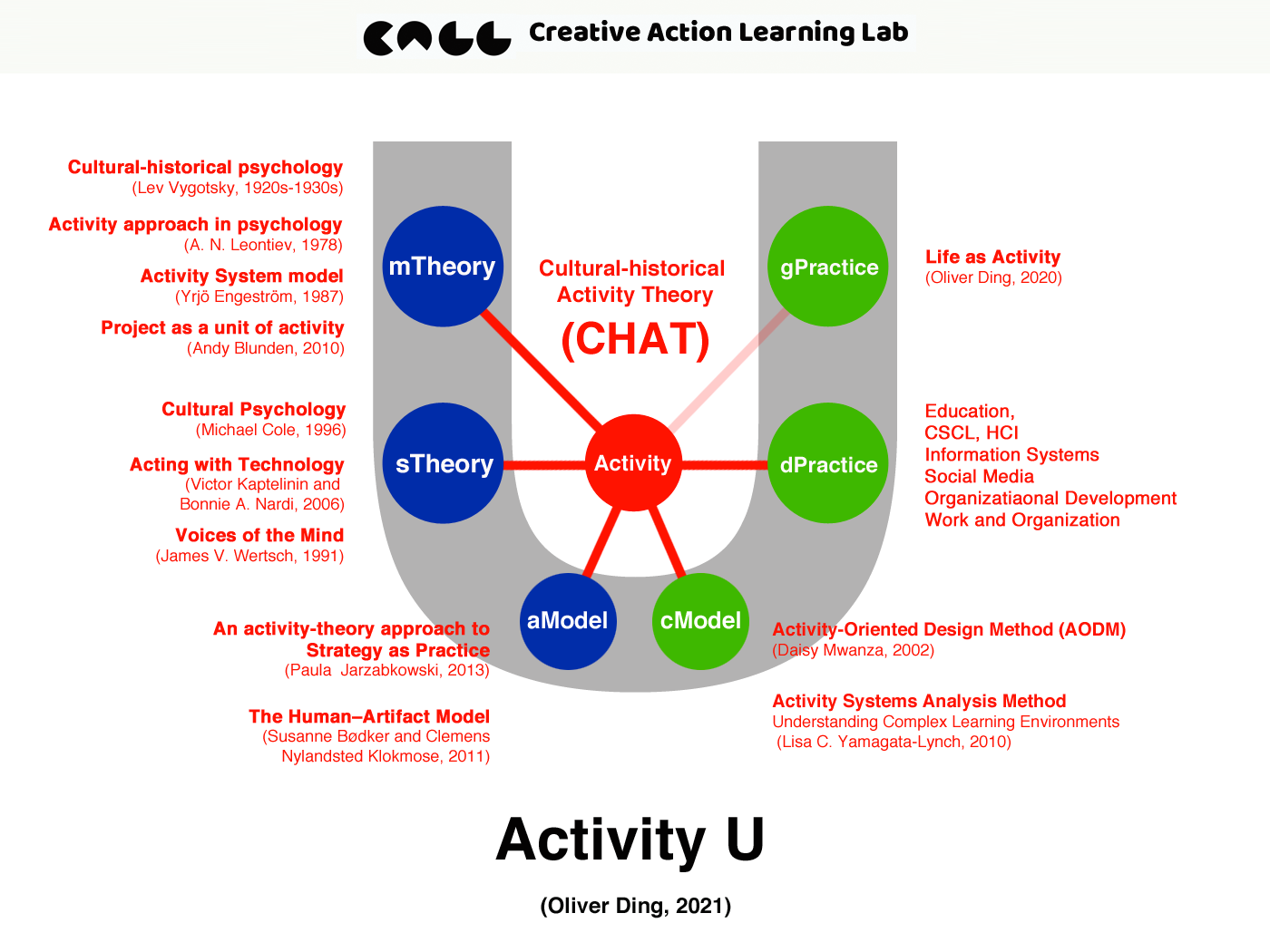 Slow Cognition: The Activity U Project and Creative Life Curation