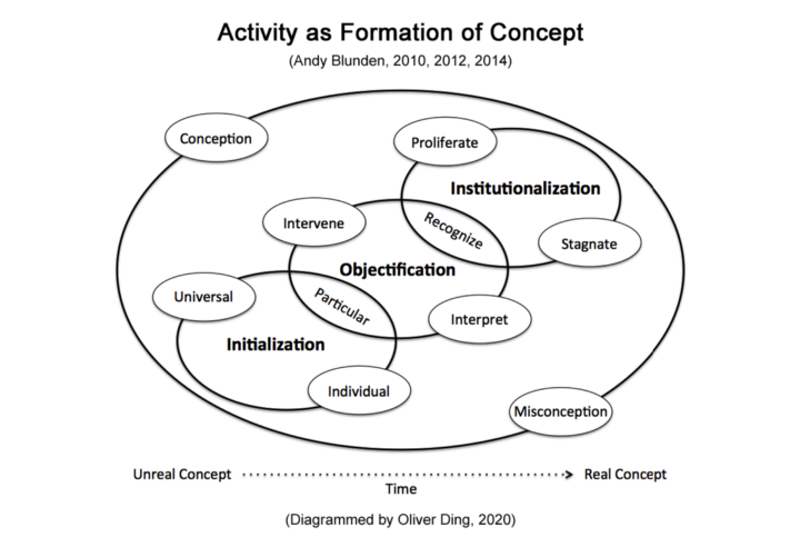 Slow Cognition: The Activity U Project and Creative Life Curation