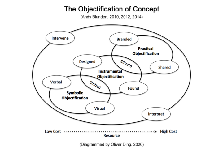 Slow Cognition: The Activity U Project and Creative Life Curation