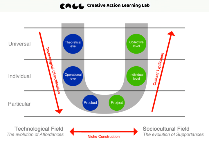 Slow Cognition: The Activity U Project and Creative Life Curation