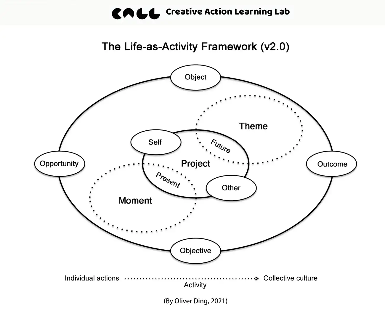 Slow Cognition: The Activity U Project and Creative Life Curation