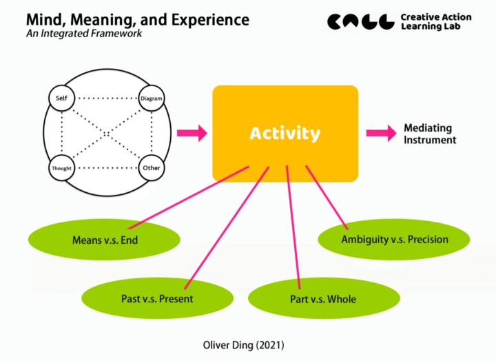 Slow Cognition: The Activity U Project and Creative Life Curation
