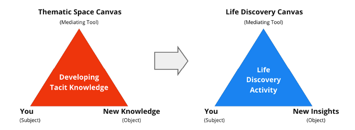 Slow Cognition: The Activity U Project and Creative Life Curation