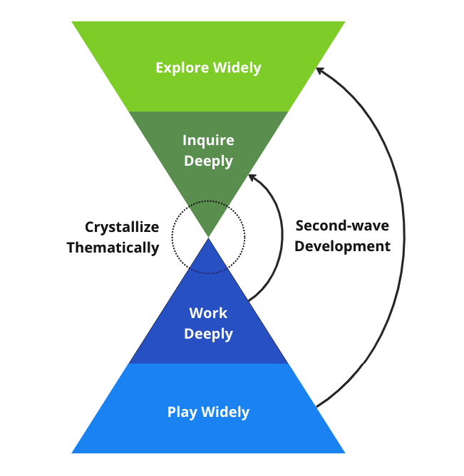 Slow Cognition: The Activity U Project and Creative Life Curation