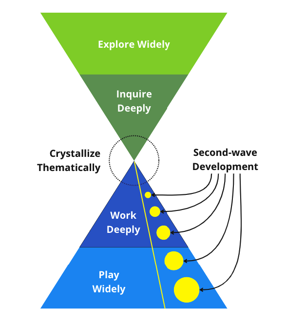 Slow Cognition: The Activity U Project and Creative Life Curation