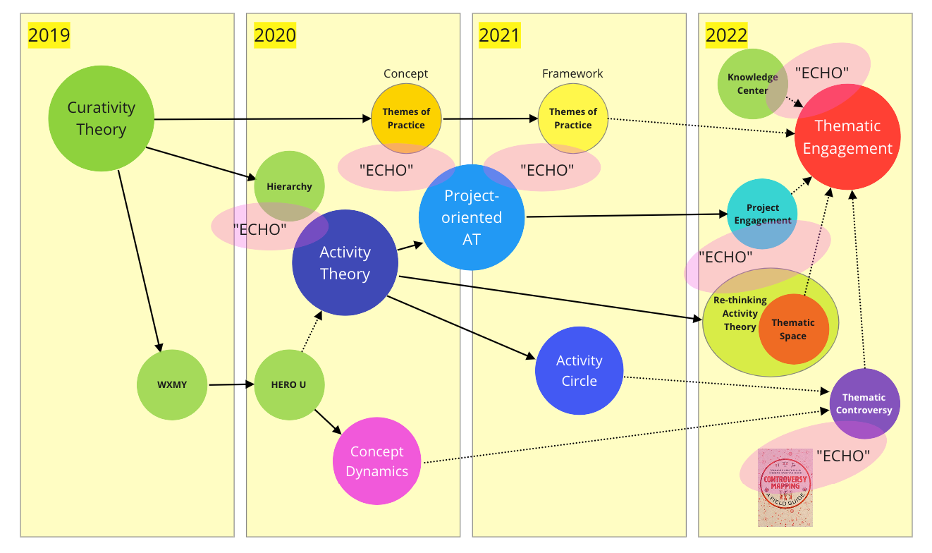 Slow Cognition: The Activity U Project and Creative Life Curation