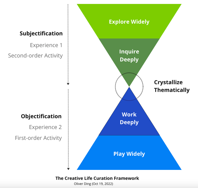 Lifescope: The World of Activity for Creative Life Curation