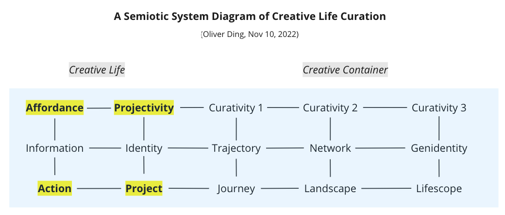 Creative Life Curation: Kinds of Actors