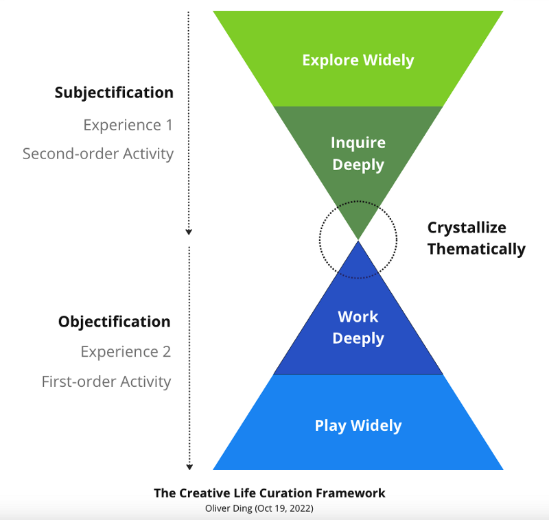 Creative Life Curation: Kinds of Actors