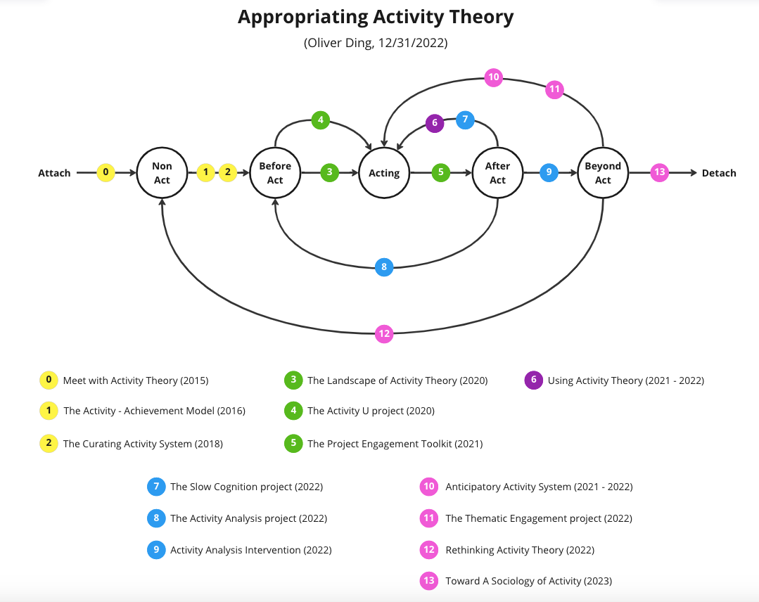 Appropriating Activity Theory (Book)