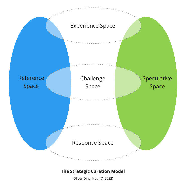 A Five-space Model for Strategic Curation Activity