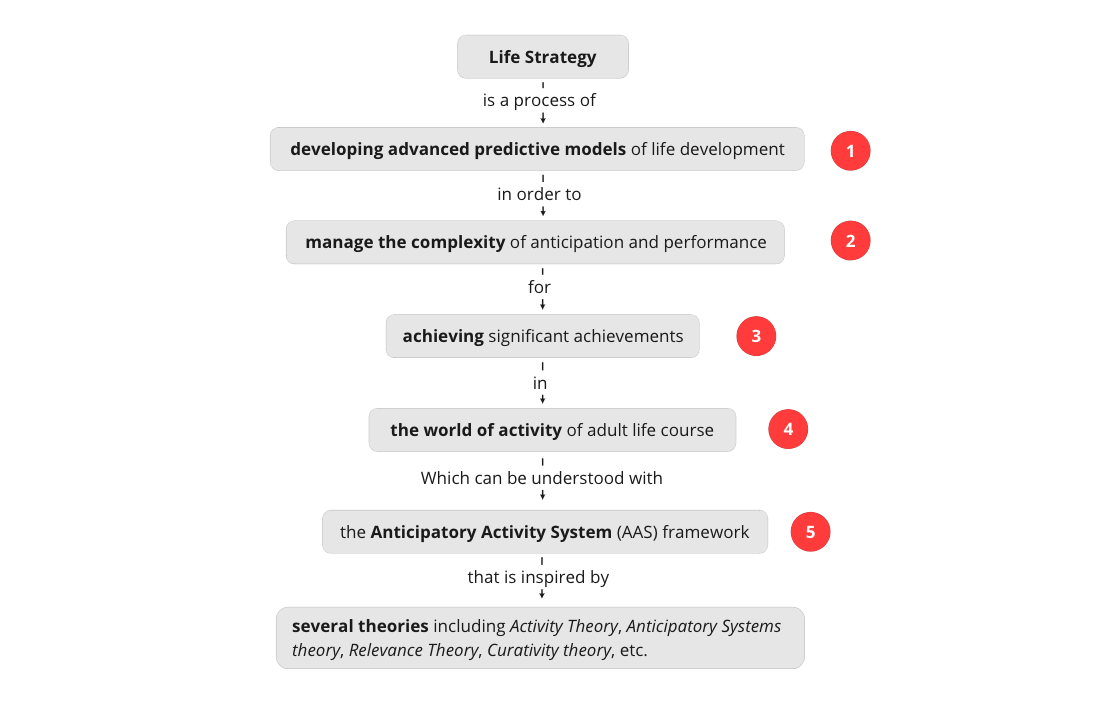 Advanced Life Strategy: Anticipatory Activity System and Life Achievements