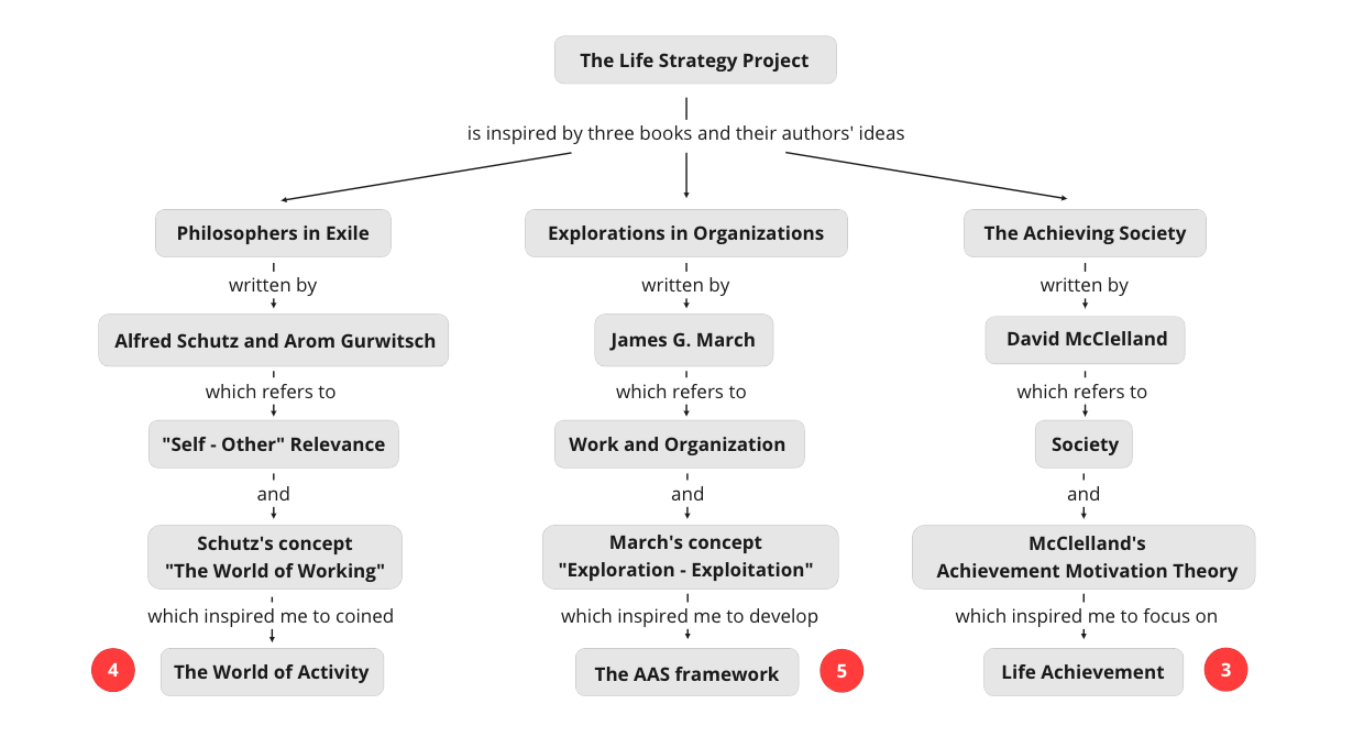 Advanced Life Strategy: Anticipatory Activity System and Life Achievements