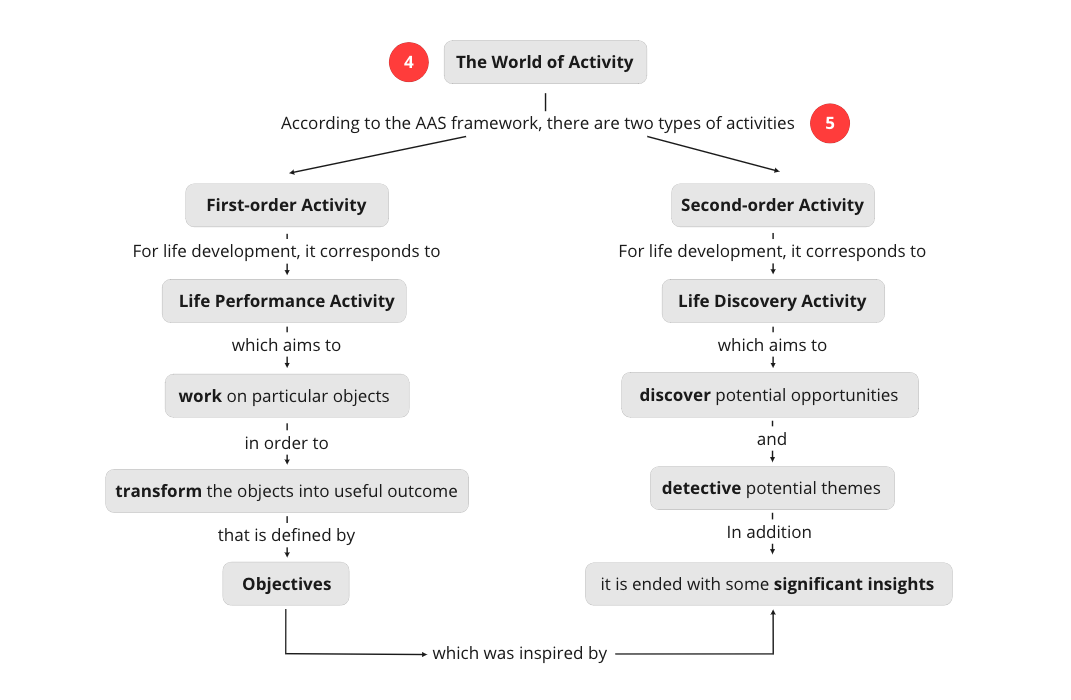 Advanced Life Strategy: Anticipatory Activity System and Life Achievements