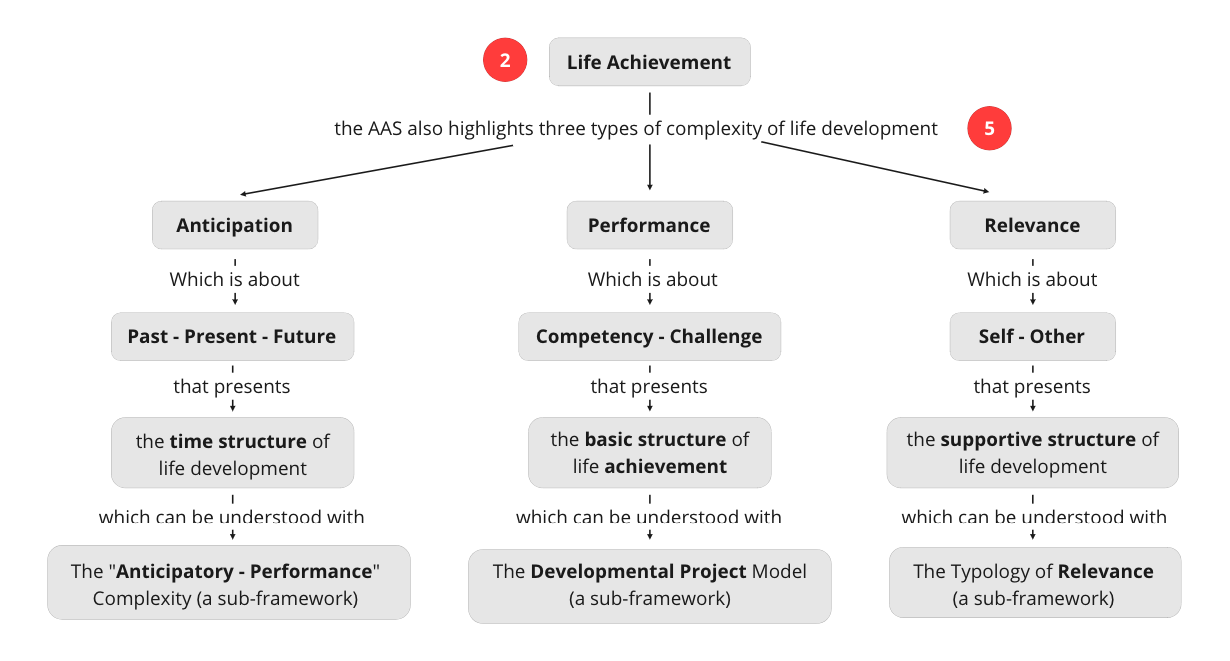 Advanced Life Strategy: Anticipatory Activity System and Life Achievements