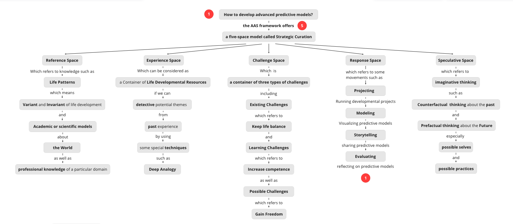 Advanced Life Strategy: Anticipatory Activity System and Life Achievements