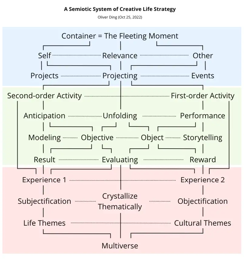 Advanced Life Strategy: Anticipatory Activity System and Life Achievements