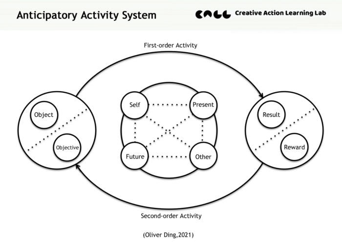 Advanced Life Strategy: Anticipatory Activity System and Life Achievements