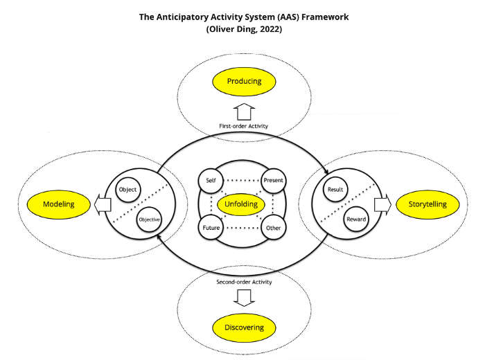 Advanced Life Strategy: Anticipatory Activity System and Life Achievements