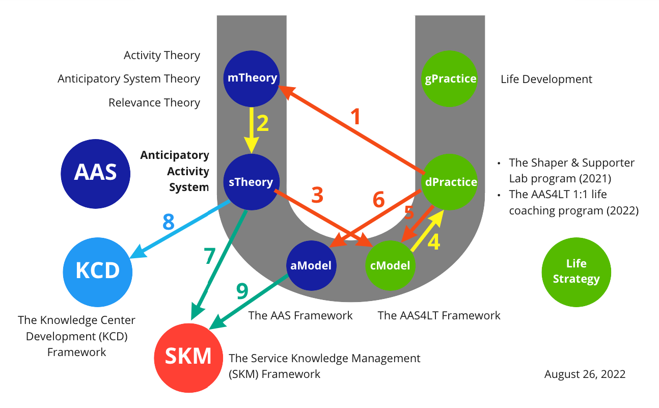 Advanced Life Strategy: Anticipatory Activity System and Life Achievements