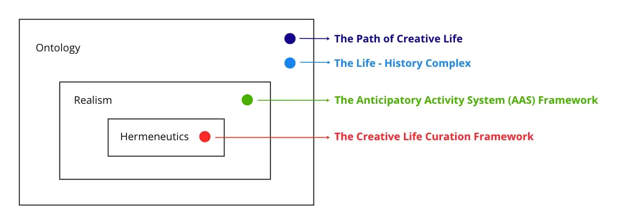 Advanced Life Strategy: Anticipatory Activity System and Life Achievements