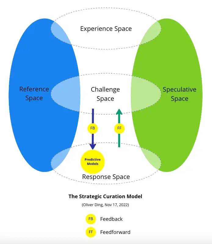 A Five-space Model for Strategic Curation Activity