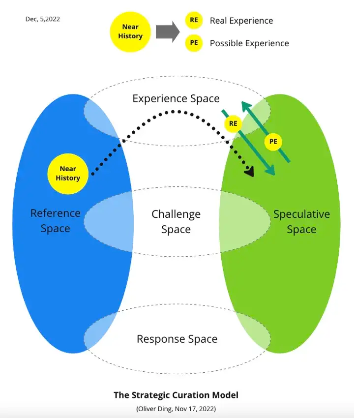 A Five-space Model for Strategic Curation Activity