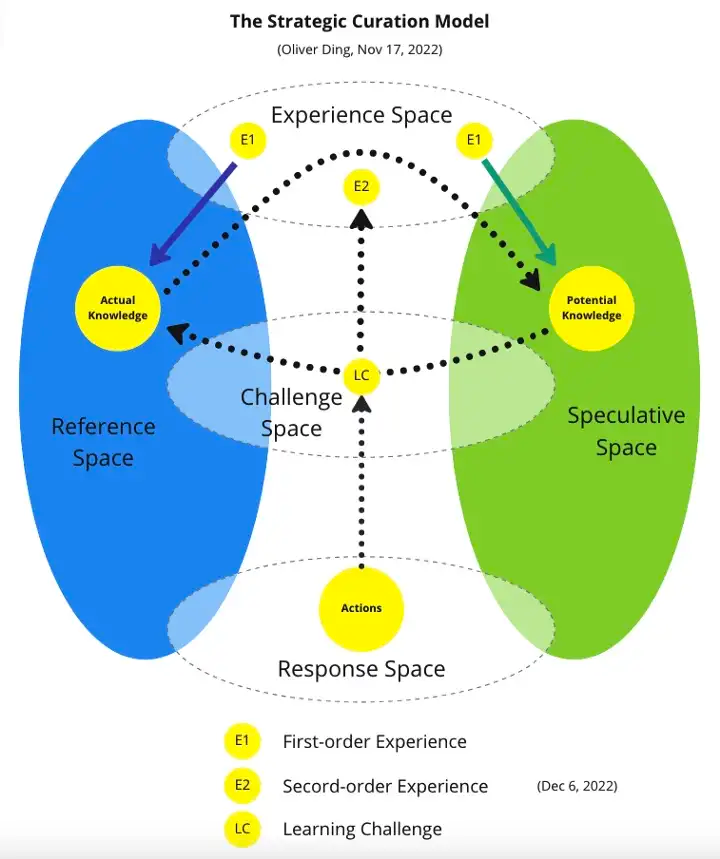 A Five-space Model for Strategic Curation Activity