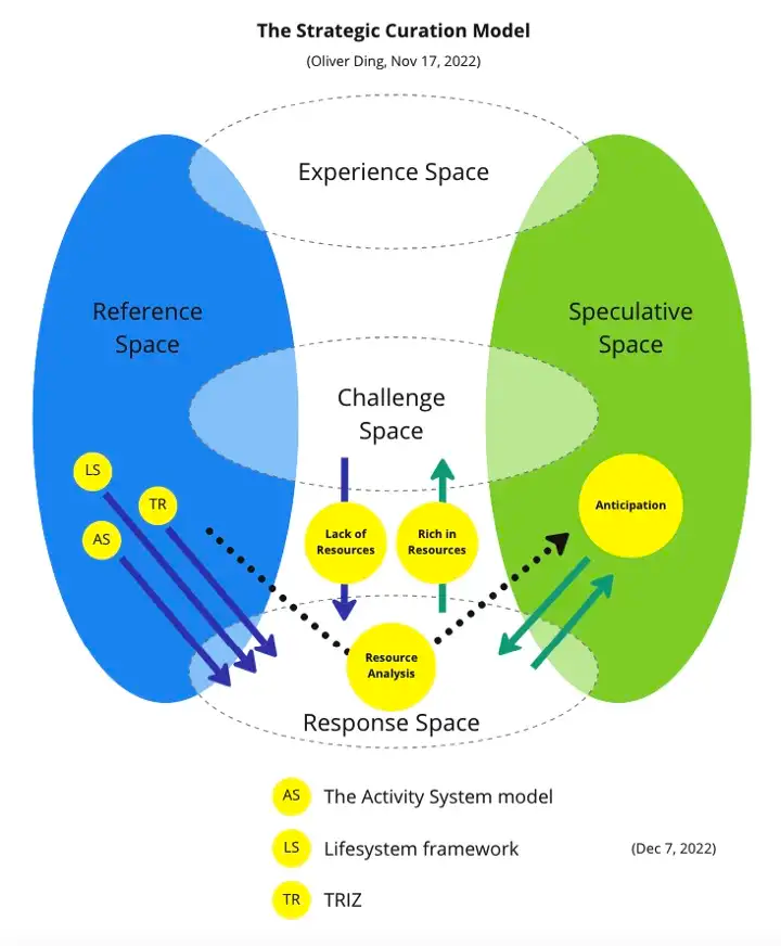 A Five-space Model for Strategic Curation Activity