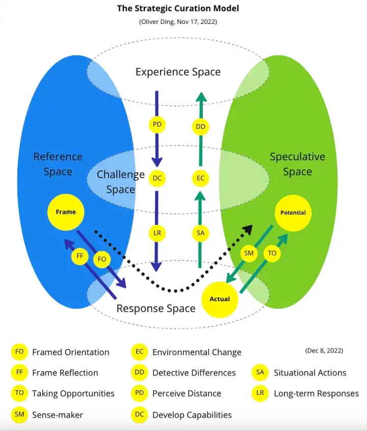 A Five-space Model for Strategic Curation Activity