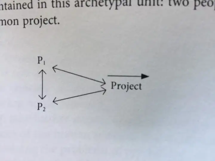Project-oriented Activity Theory (Summary)