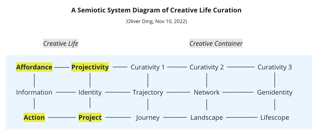 Creative Life Curation: Turning Experiences into Meaningful Achievements