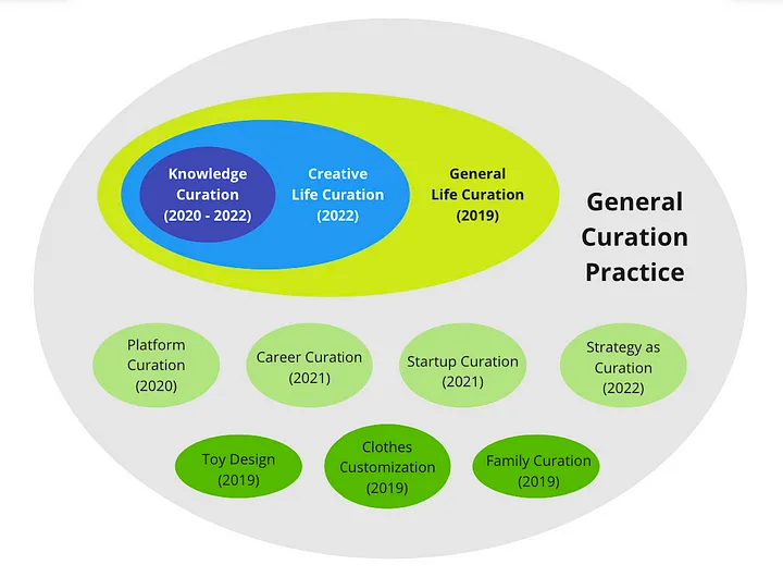 Creative Life Curation: Turning Experiences into Meaningful Achievements