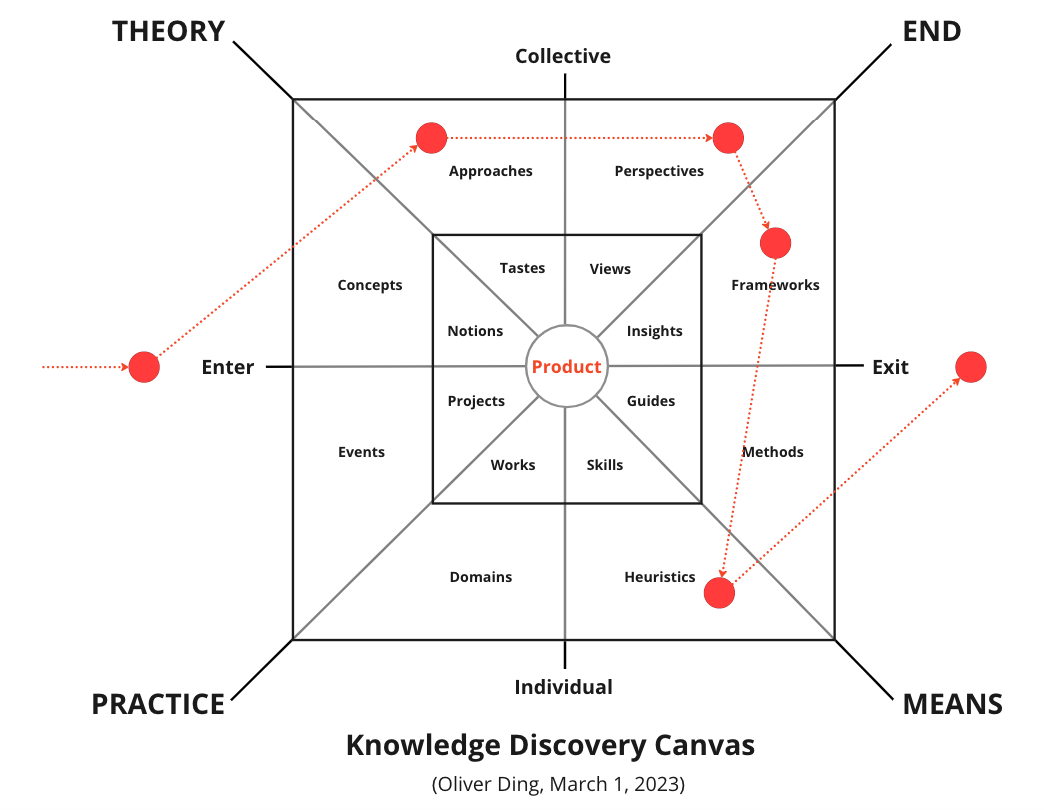 Slow Cognition: How did I develop the "Product Engagement" Framework?