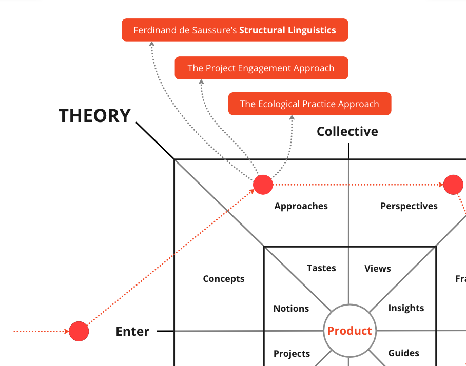 Slow Cognition: How did I develop the "Product Engagement" Framework?