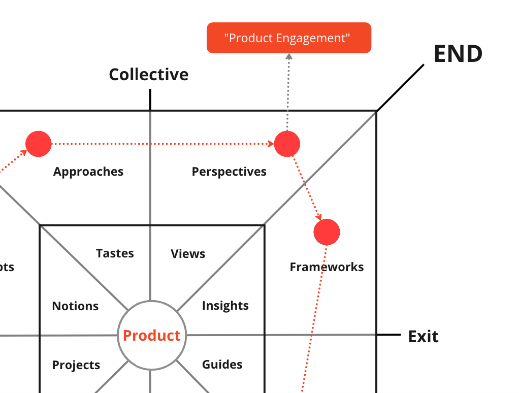 Slow Cognition: How did I develop the "Product Engagement" Framework?