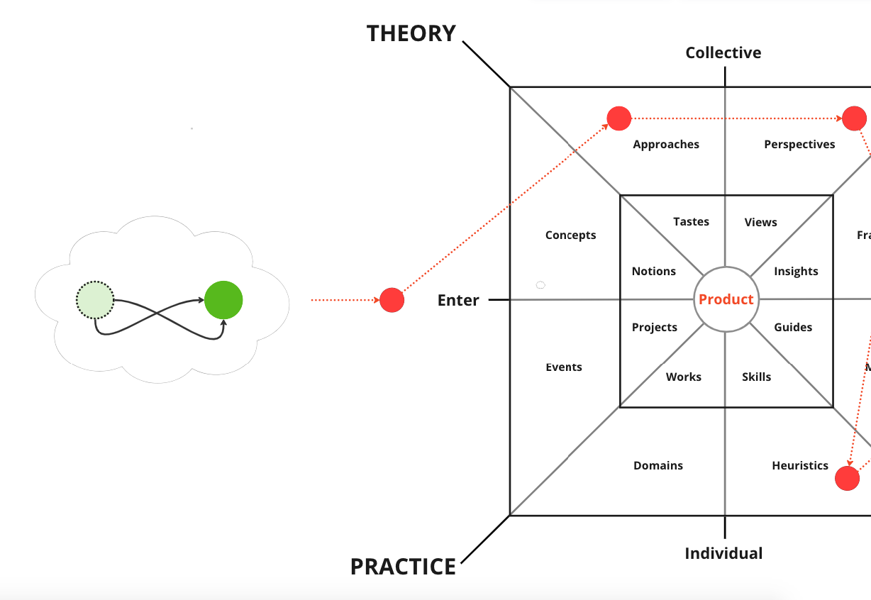 Slow Cognition: How did I develop the "Product Engagement" Framework?