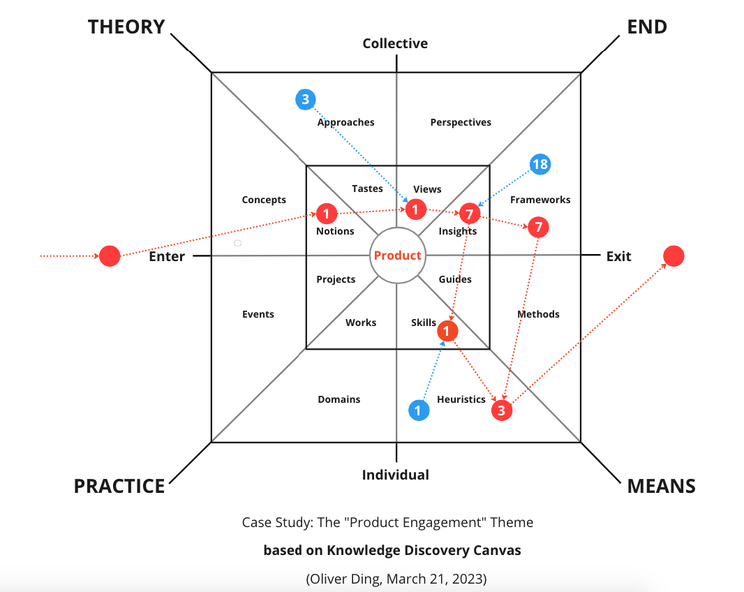 Slow Cognition: How did I develop the "Product Engagement" Framework?