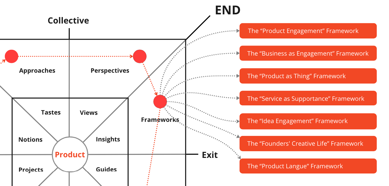 Slow Cognition: How did I develop the "Product Engagement" Framework?