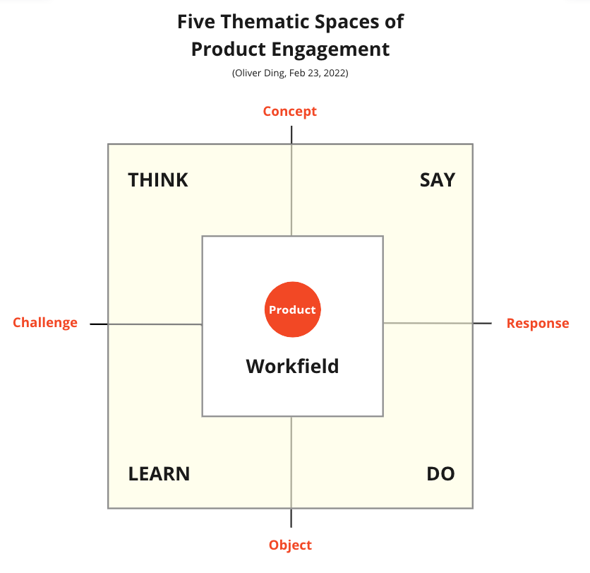 Slow Cognition: How did I develop the "Product Engagement" Framework?