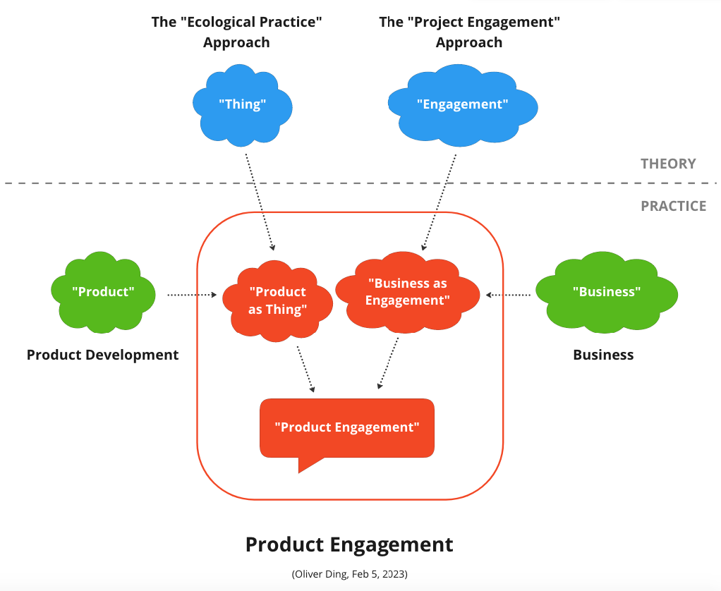Slow Cognition: How did I develop the "Product Engagement" Framework?