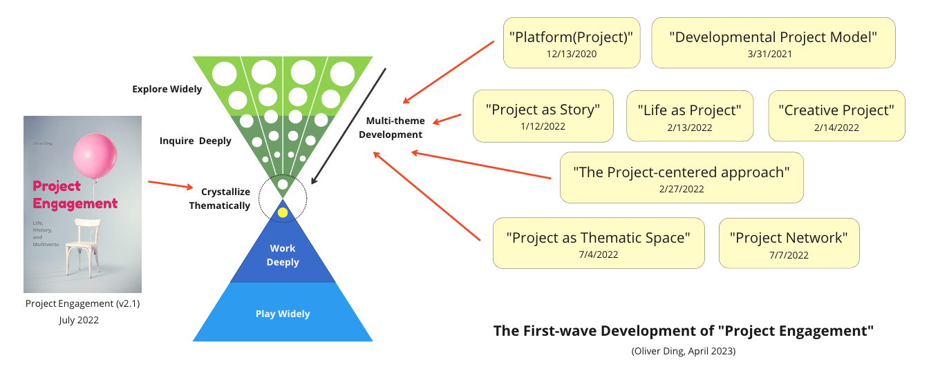 Slow Cognition: The Development of "Project Engagement"